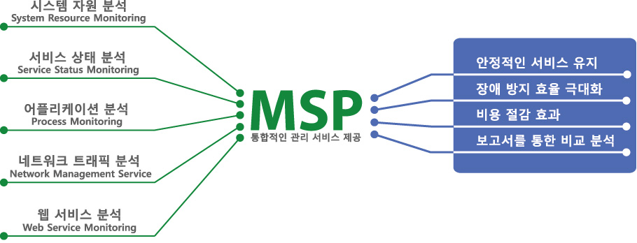 통합적인 관리 서비스 제공
